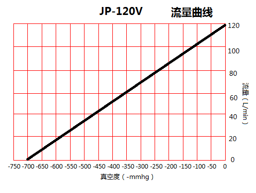 JP-120V脫泡灌裝吸氣真空泵流量曲線圖